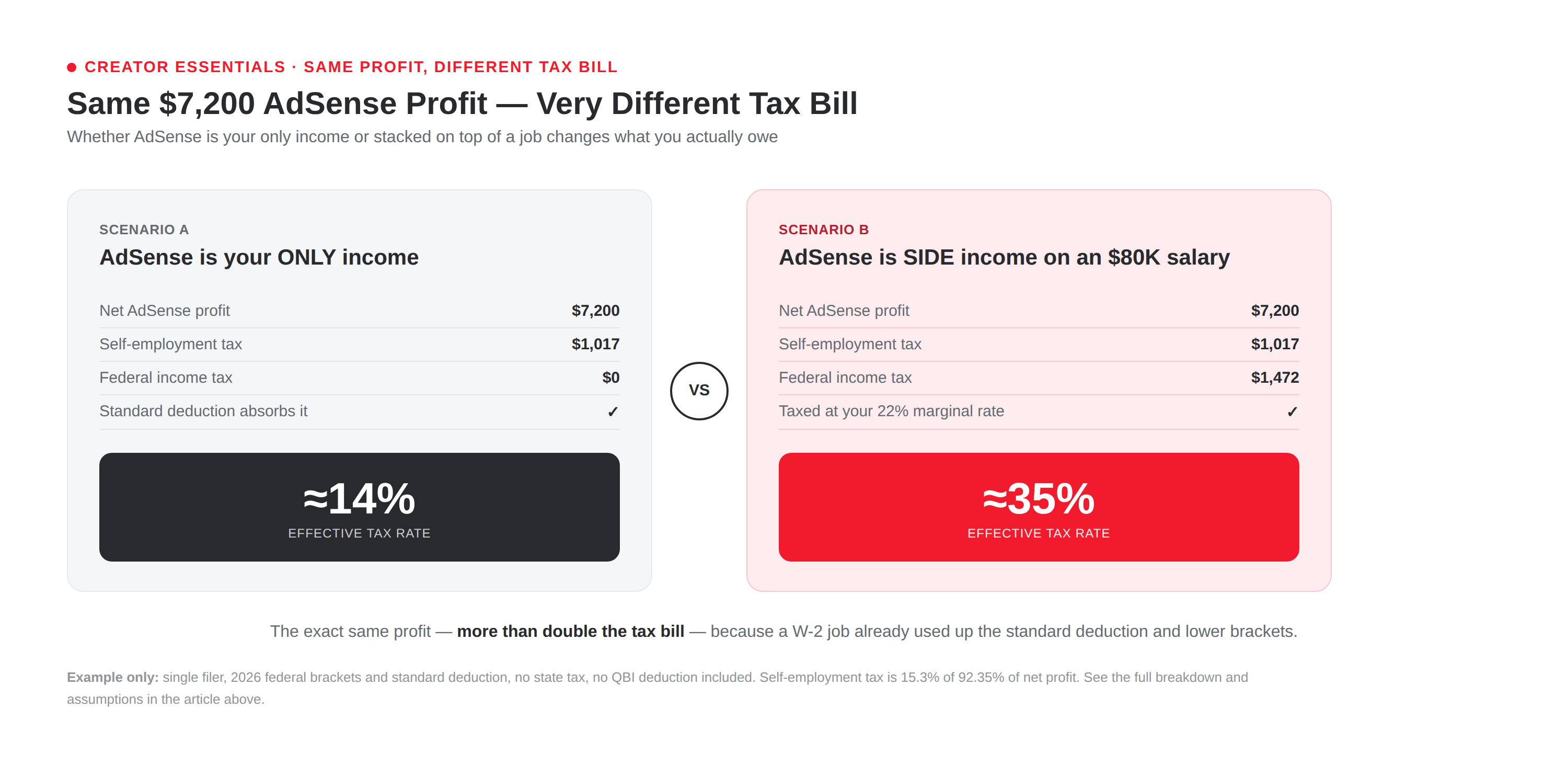 Infographic titled 'Same $7,200 AdSense Profit — Very Different Tax Bill' comparing two scenarios side by side. Scenario A, AdSense as your only income: $7,200 net profit, $1,017 self-employment tax, $0 federal income tax because the standard deduction absorbs it, resulting in a ≈14% effective tax rate. Scenario B, AdSense as side income on an $80K salary: $7,200 net profit, $1,017 self-employment tax, $1,472 federal income tax at the 22% marginal rate, resulting in a ≈35% effective tax rate. Caption reads: the exact same profit — more than double the tax bill — because a W-2 job already used up the standard deduction and lower brackets.