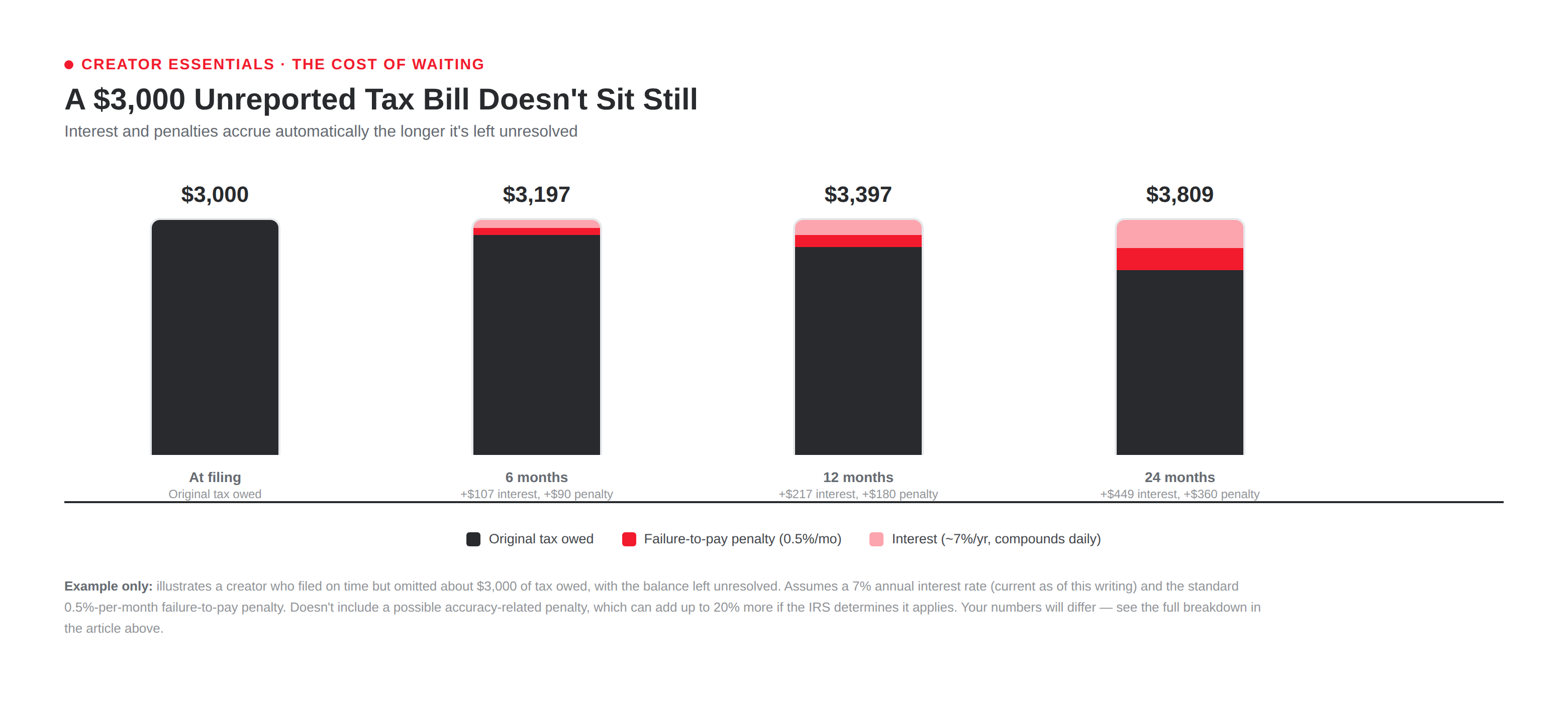 Bar chart titled 'A $3,000 Unreported Tax Bill Doesn't Sit Still' showing how an unpaid $3,000 tax balance grows over time due to interest and penalties. At filing: $3,000. At 6 months: $3,197, with $107 in interest and $90 in failure-to-pay penalty. At 12 months: $3,397, with $217 in interest and $180 in penalty. At 24 months: $3,809, with $449 in interest and $360 in penalty. The chart uses stacked bars to show the original tax in dark gray, failure-to-pay penalty in red, and interest in light pink. Caption notes this assumes a 7% annual interest rate and standard 0.5%-per-month failure-to-pay penalty, and does not include a possible accuracy-related penalty.