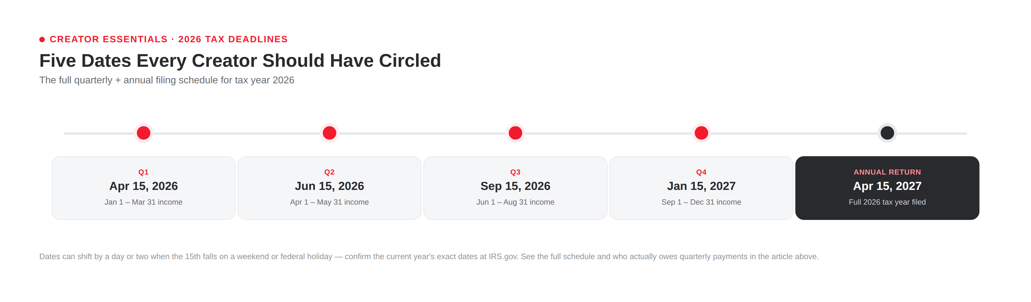 Timeline infographic titled 'Five Dates Every Creator Should Have Circled' showing the full quarterly and annual filing schedule for tax year 2026. Five milestones marked left to right: Q1 on April 15, 2026 covering January 1 through March 31 income; Q2 on June 15, 2026 covering April 1 through May 31 income; Q3 on September 15, 2026 covering June 1 through August 31 income; Q4 on January 15, 2027 covering September 1 through December 31 income; and the Annual Return on April 15, 2027 for the full 2026 tax year.