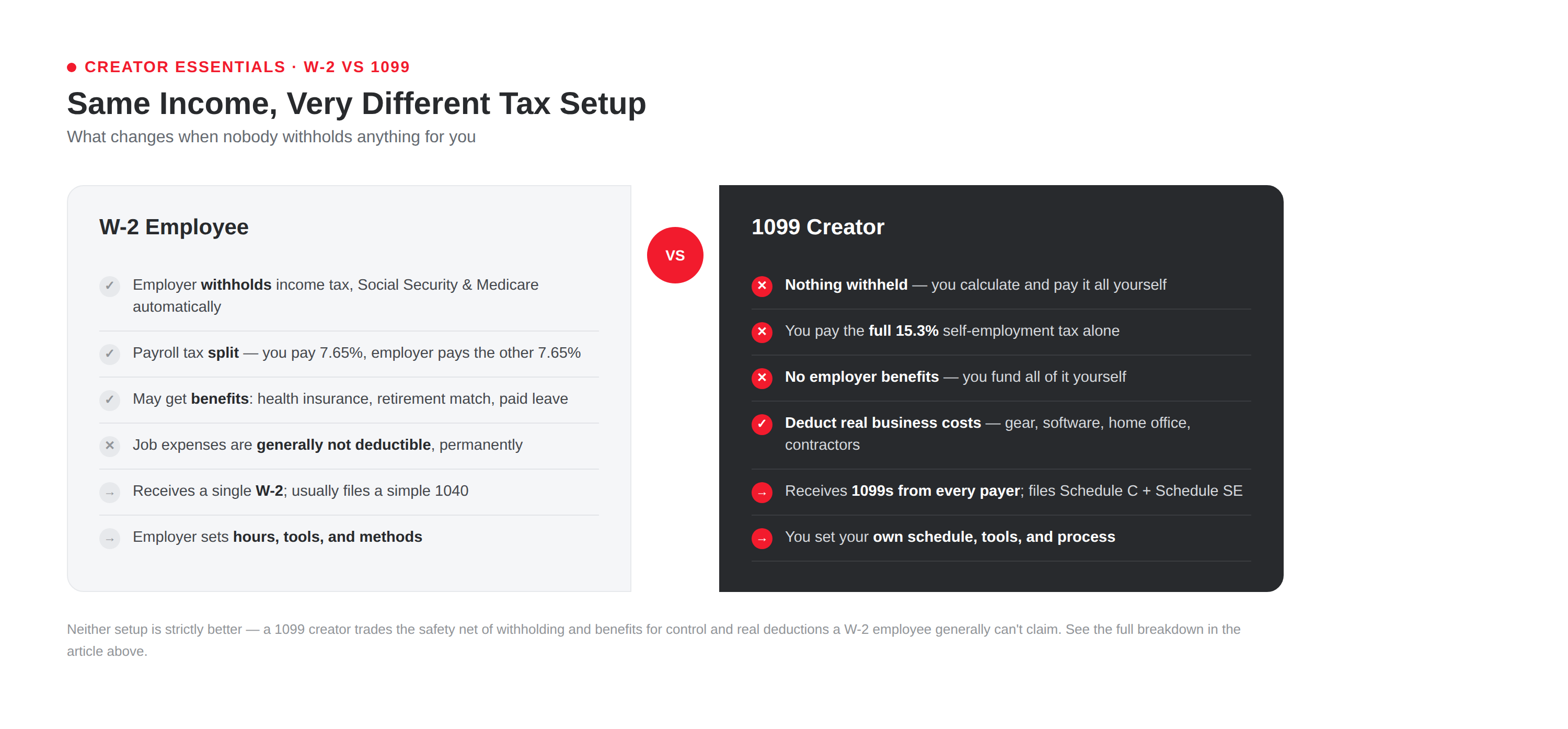 Infographic titled 'Same Income, Very Different Tax Setup' comparing W-2 employees and 1099 creators side by side. W-2 employee column: employer withholds income tax, Social Security, and Medicare automatically; payroll tax is split — employee pays 7.65% and employer pays 7.65%; may receive benefits including health insurance, retirement match, and paid leave; job expenses are generally not deductible; receives a single W-2 and typically files a simple 1040; employer sets hours, tools, and methods. 1099 Creator column: nothing withheld — creator calculates and pays all taxes themselves; creator pays the full 15.3% self-employment tax alone; no employer benefits; can deduct real business costs including gear, software, home office, and contractors; receives 1099s from every payer and files Schedule C plus Schedule SE; creator sets their own schedule, tools, and process. Caption: neither setup is strictly better — a 1099 creator trades the safety net of withholding and benefits for control and real deductions a W-2 employee generally cannot claim.
