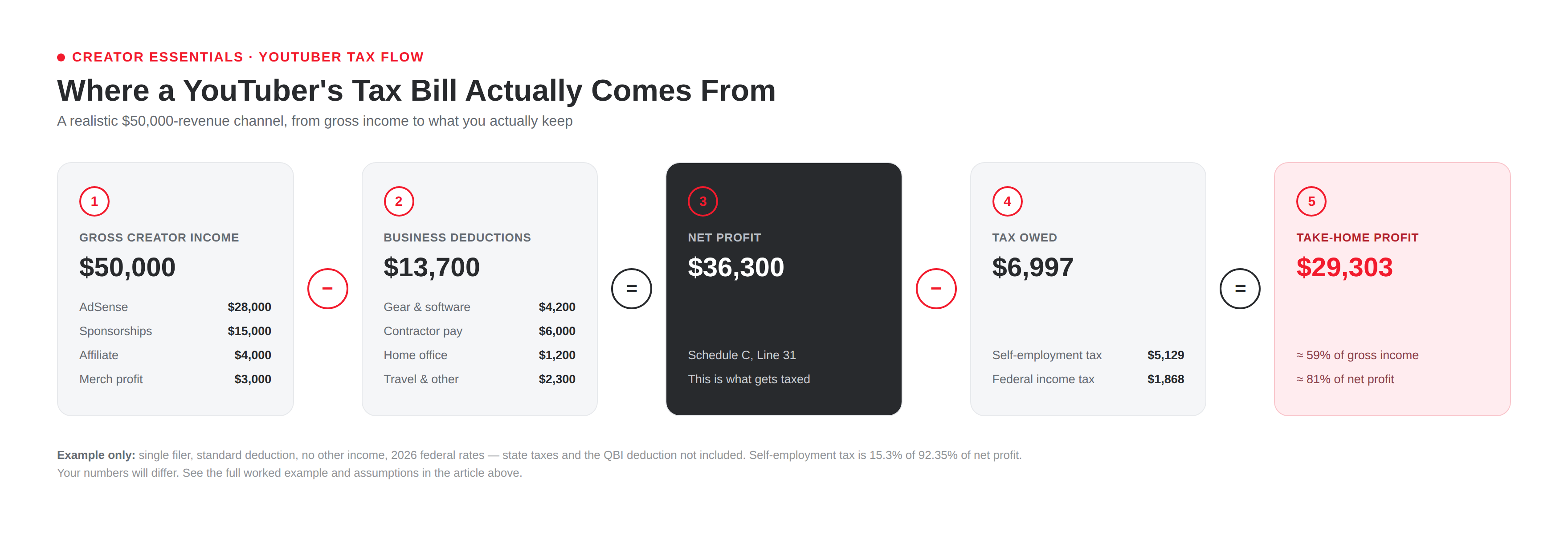 Infographic titled 'Where a YouTuber's Tax Bill Actually Comes From' showing a $50,000 channel's income flowing through five steps: (1) $50,000 gross creator income from AdSense, sponsorships, affiliate, and merch; minus (2) $13,700 in business deductions for gear, contractor pay, home office, and travel; equals (3) $36,300 net profit on Schedule C; minus (4) $6,997 in tax owed — $5,129 self-employment tax and $1,868 federal income tax; equals (5) $29,303 take-home profit, approximately 59% of gross income and 81% of net profit.
