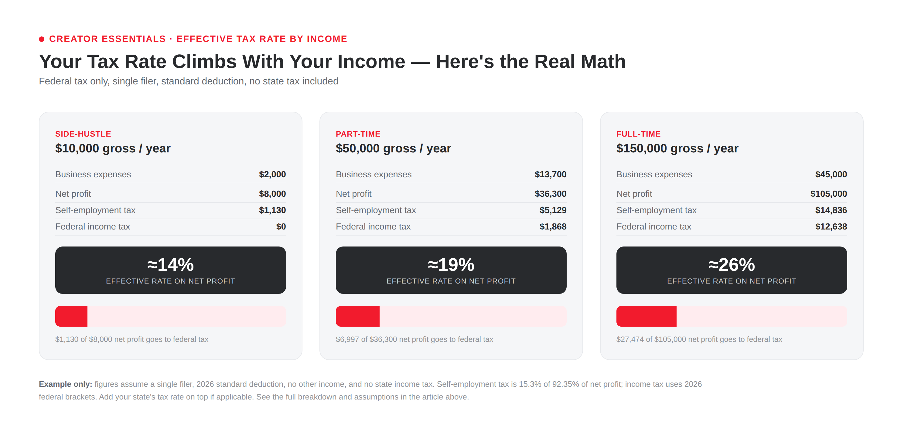 Infographic titled 'Your Tax Rate Climbs With Your Income — Here's the Real Math' comparing effective federal tax rates for three YouTuber income levels: Side-hustle at $10,000 gross shows $8,000 net profit, $1,130 self-employment tax, $0 income tax, and ≈14% effective rate; Part-time at $50,000 gross shows $36,300 net profit, $5,129 self-employment tax, $1,868 income tax, and ≈19% effective rate; Full-time at $150,000 gross shows $105,000 net profit, $14,836 self-employment tax, $12,638 income tax, and ≈26% effective rate.